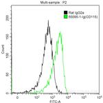 CD115 (c-fms) Antibody in Flow Cytometry (Flow)