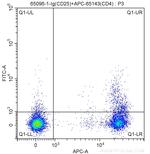 CD25 Antibody in Flow Cytometry (Flow)
