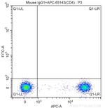 CD25 Antibody in Flow Cytometry (Flow)