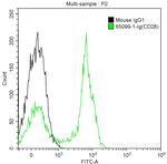 CD28 Antibody in Flow Cytometry (Flow)