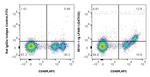 LPAM-1 Antibody in Flow Cytometry (Flow)