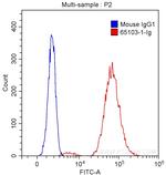 CD40 Antibody in Flow Cytometry (Flow)