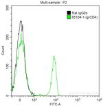 CD4 Antibody in Flow Cytometry (Flow)