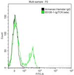 TCR beta Antibody in Flow Cytometry (Flow)