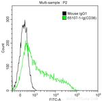 CD38 Antibody in Flow Cytometry (Flow)