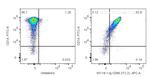 CD86 Antibody in Flow Cytometry (Flow)