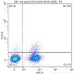 CD279 (PD-1) Antibody in Flow Cytometry (Flow)