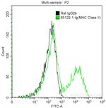 MHC Class II (I-A/I-E) Antibody in Flow Cytometry (Flow)