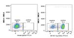 CD3 Antibody in Flow Cytometry (Flow)