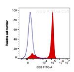 CD3 Antibody in Flow Cytometry (Flow)