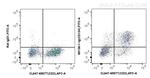 CD134 Antibody in Flow Cytometry (Flow)
