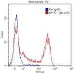 Ly-6G (Gr-1) Antibody in Flow Cytometry (Flow)