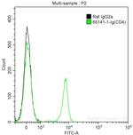 CD4 Antibody in Flow Cytometry (Flow)