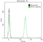 CD4 Antibody in Flow Cytometry (Flow)