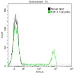 CD8a Antibody in Flow Cytometry (Flow)