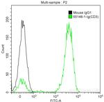 CD3 Antibody in Flow Cytometry (Flow)