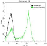 CD5 Antibody in Flow Cytometry (Flow)