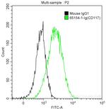 CD117 Antibody in Flow Cytometry (Flow)