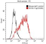 CD206 Antibody in Flow Cytometry (Flow)