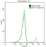 CD72 Antibody in Flow Cytometry (Flow)