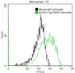 CD62P Antibody in Flow Cytometry (Flow)