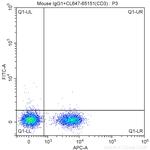 CD279 Antibody in Flow Cytometry (Flow)