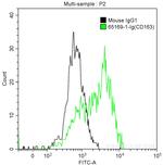 CD163 Antibody in Flow Cytometry (Flow)