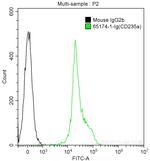 CD235a Antibody in Flow Cytometry (Flow)