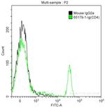 CD4 Antibody in Flow Cytometry (Flow)
