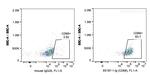 CD68 Antibody in Flow Cytometry (Flow)