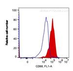 CD68 Antibody in Flow Cytometry (Flow)