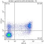 CD314 Antibody in Flow Cytometry (Flow)
