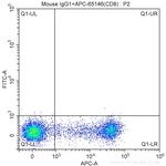 CD314 Antibody in Flow Cytometry (Flow)