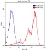 CD18 Antibody in Flow Cytometry (Flow)