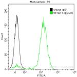 CD2 Antibody in Flow Cytometry (Flow)
