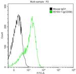 CD58 Antibody in Flow Cytometry (Flow)