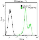 CD11a Antibody in Flow Cytometry (Flow)