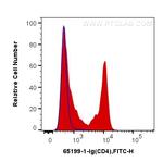CD4 Antibody in Flow Cytometry (Flow)