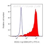 CD68 Antibody in Flow Cytometry (Flow)