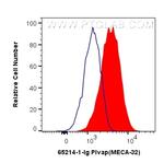 PLVAP Antibody in Flow Cytometry (Flow)