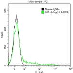 HLA-DRA Antibody in Flow Cytometry (Flow)