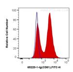 CD81 Antibody in Flow Cytometry (Flow)