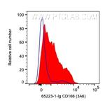 ALCAM Antibody in Flow Cytometry (Flow)