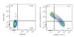 CD45RA Antibody in Flow Cytometry (Flow)