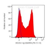 CD45RA Antibody in Flow Cytometry (Flow)
