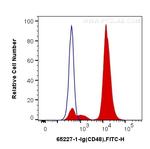 CD48 Antibody in Flow Cytometry (Flow)