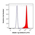 CD45 Antibody in Flow Cytometry (Flow)