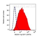 CD71 Antibody in Flow Cytometry (Flow)