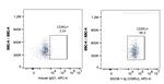 CD85j/LILRB1 Antibody in Flow Cytometry (Flow)