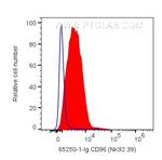 CD96 Antibody in Flow Cytometry (Flow)